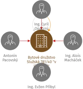 Bytové družstvo Služská 781/40