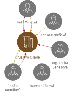Družstvo Osada, IČO: 26730073: vizualizace vztahů osob a společností