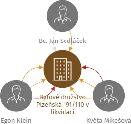 Bytové družstvo Plzeňská 191/110 v likvidaci, IČO: 26730529: vizualizace vztahů osob a společností