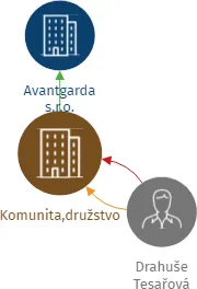 Vizualizace vztahů osob a společností - Komunita,družstvo