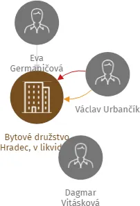 Bytové družstvo Hradec, v likvidaci, IČO: 26783436: vizualizace vztahů osob a společností