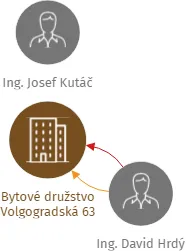 Bytové družstvo Volgogradská 63, IČO: 26792753: vizualizace vztahů osob a společností
