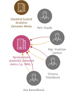 Společenství vlastníků jednotek domu č.p. 1866, v ulici U Vesny, IČO: 26700956: vizualizace vztahů osob a společností