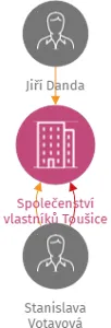 Společenství vlastníků Toušice 101, IČO: 26703025: vizualizace vztahů osob a společností