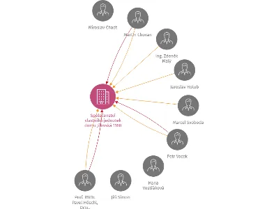 Vizualizace vztahů osob a společností - Společenství vlastníků jednotek domu Jílovská 1160 a 1161, Praha 4 - Braník