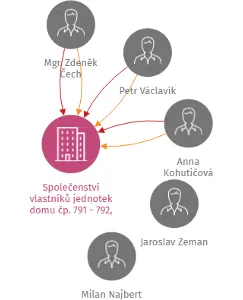 Společenství vlastníků jednotek domu čp. 791 - 792, Dukelských Hrdinů, Rakovník, IČO: 26712610: vizualizace vztahů osob a společností