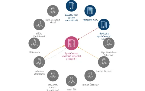 Vizualizace vztahů osob a společností - Společenství vlastníků jednotek v Praze 5 - Smíchov, Jindřicha Plachty 1091/26