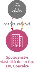 Společenství vlastníků domu č.p. 330, Obecnice, IČO: 26729091: vizualizace vztahů osob a společností