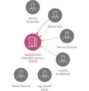 Společenství vlastníků domu č. 2676/8, IČO: 26732688: vizualizace vztahů osob a společností