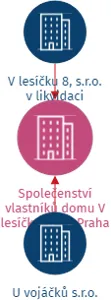 Společenství vlastníků domu V lesíčku 93/8, Praha 5, IČO: 26732921: vizualizace vztahů osob a společností