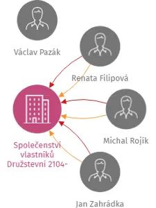 Společenství vlastníků Družstevní 2104-2105, Rakovník, IČO: 26741610: vizualizace vztahů osob a společností