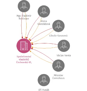 Společenství vlastníků Čechovská 61, Příbram 8, IČO: 26742675: vizualizace vztahů osob a společností