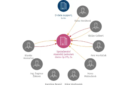Společenství vlastníků jednotek domu čp.315, Za Poříčskou branou, IČO: 26744562: vizualizace vztahů osob a společností