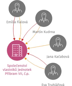 Společenství vlastníků jednotek Příbram VII, č.p. 331, 332, IČO: 26749491: vizualizace vztahů osob a společností
