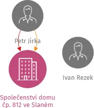 Společenství domu čp. 812 ve Slaném, IČO: 26750759: vizualizace vztahů osob a společností