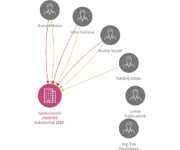 Vizualizace vztahů osob a společností - Společenství vlastníků Sokolovská 2569-2570, Mělník
