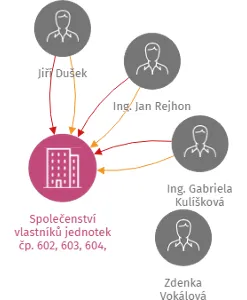 Vizualizace vztahů osob a společností - Společenství vlastníků jednotek čp. 602, 603, 604, Kolín II