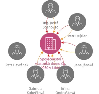 Společenství vlastníků domu čp. 1050 v Libni, IČO: 26755408: vizualizace vztahů osob a společností