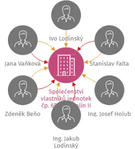 Vizualizace vztahů osob a společností - Společenství vlastníků jednotek čp. 656,657 Kolín II