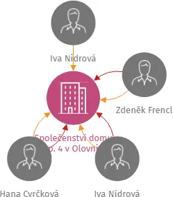 Společenství domu č.p. 4 v Olovnici, IČO: 26764831: vizualizace vztahů osob a společností