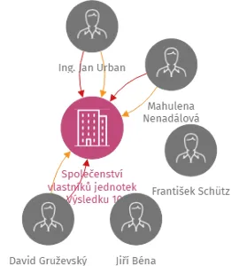 Společenství vlastníků jednotek Na Výsledku 1085, IČO: 26781484: vizualizace vztahů osob a společností