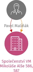 Vizualizace vztahů osob a společností - Společenství VM Mikoláše Alše 586, 587