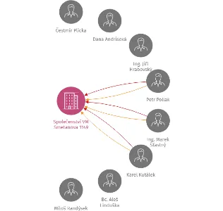 Vizualizace vztahů osob a společností - Společenství VM Smetanova 1149
