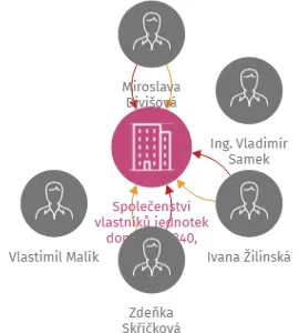 Vizualizace vztahů osob a společností - Společenství vlastníků jednotek domu čp. 1340, 1466, 1467 U tenisu 25, 27, 29 v Přerově