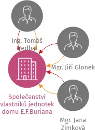 Společenství vlastníků jednotek domu E.F.Buriana 10, Svatý Kopeček, Olomouc, IČO: 26787393: vizualizace vztahů osob a společností