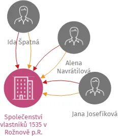Společenství vlastníků 1535 v Rožnově p.R., IČO: 26787865: vizualizace vztahů osob a společností