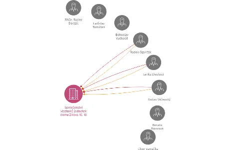 Společenství vlastníků jednotek domu Zikova 16, 18 Olomouc, IČO: 26790262: vizualizace vztahů osob a společností
