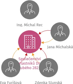 Společenství vlastníků Dr. Hrubého 282/3, Šternberk, IČO: 26793741: vizualizace vztahů osob a společností