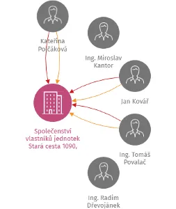 Společenství vlastníků jednotek Stará cesta 1090, Vsetín, IČO: 26793768: vizualizace vztahů osob a společností