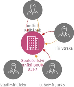 Vizualizace vztahů osob a společností - Společenství vlastníků BRUNTÁL 841-2
