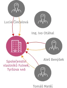 Společenství vlastníků Fulnek, Tyršova 446, IČO: 26795019: vizualizace vztahů osob a společností