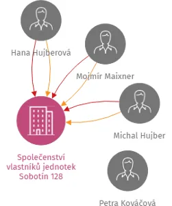 Společenství vlastníků jednotek Sobotín 128, IČO: 26795922: vizualizace vztahů osob a společností