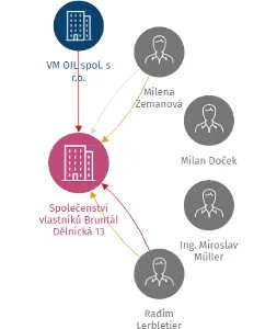 Vizualizace vztahů osob a společností - Společenství vlastníků Bruntál Dělnická 13