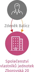 Společenství vlastníků jednotek Zborovská 20 Šumperk, IČO: 26797194: vizualizace vztahů osob a společností