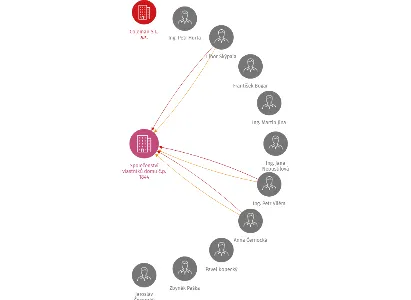 Vizualizace vztahů osob a společností - Společenství vlastníků domu č.p. 1844