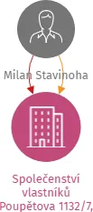 Společenství vlastníků Poupětova 1132/7, 779 00 Olomouc, IČO: 26799090: vizualizace vztahů osob a společností