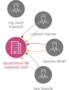 Vizualizace vztahů osob a společností - Společenství VM Vsetínská 1005