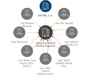 Nadace Academia Medica Pragensis, IČO: 26715830: vizualizace vztahů osob a společností