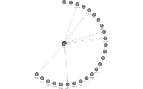 Komoditní burza Praha, IČO: 26728087: vizualizace vztahů osob a společností