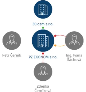 PZ EKONOM s.r.o., IČO: 26897504: vizualizace vztahů osob a společností