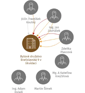 Bytové družstvo Bratislavská 9 v likvidaci, IČO: 26896681: vizualizace vztahů osob a společností