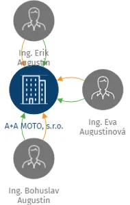 A+A MOTO, s.r.o., IČO: 26896320: vizualizace vztahů osob a společností