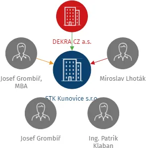 STK Kunovice s.r.o., IČO: 26895544: vizualizace vztahů osob a společností