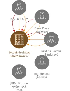 Bytové družstvo Smetanova 47, IČO: 26893231: vizualizace vztahů osob a společností