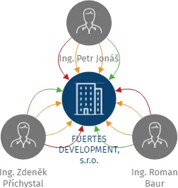 FUERTES DEVELOPMENT, s.r.o., IČO: 26893223: vizualizace vztahů osob a společností