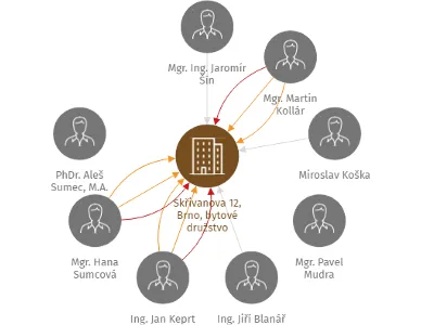 Skřivanova 12, Brno, bytové družstvo, IČO: 26891816: vizualizace vztahů osob a společností